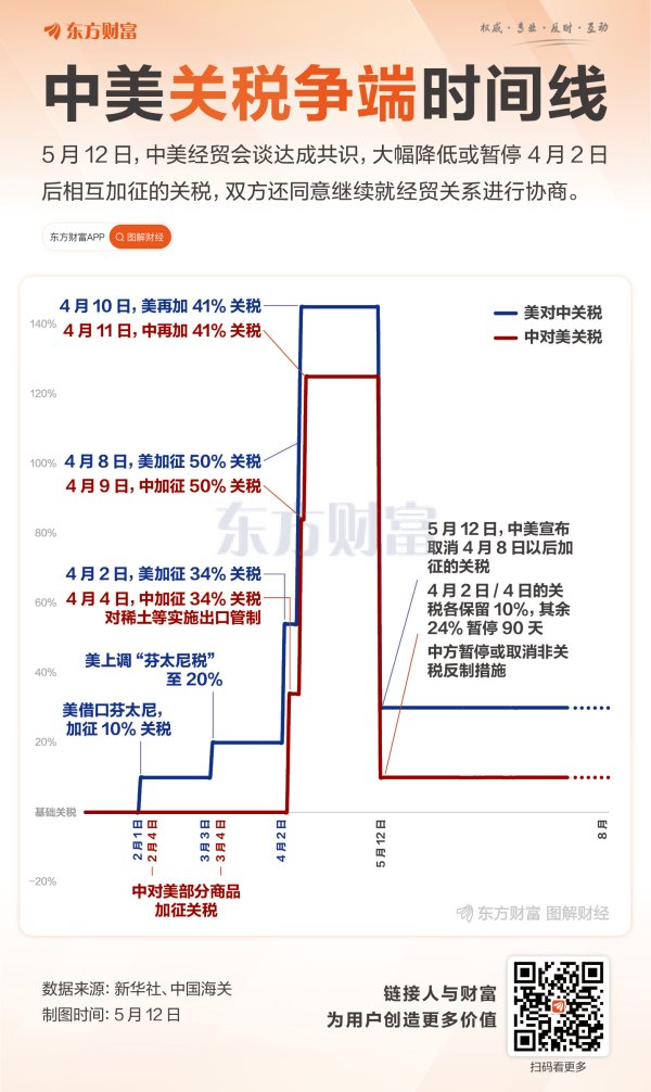 散户配资股票 中美“和解”！一图回顾本轮关税争端时间线